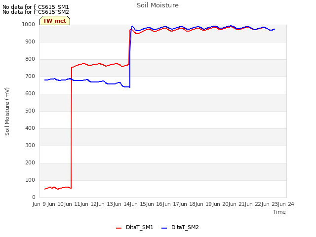 plot of Soil Moisture