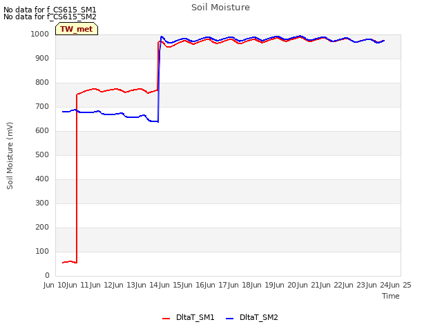 plot of Soil Moisture