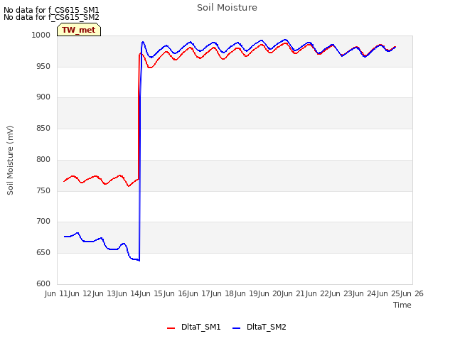 plot of Soil Moisture