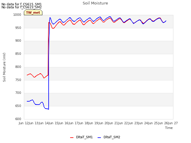 plot of Soil Moisture