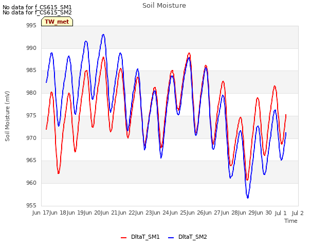 plot of Soil Moisture