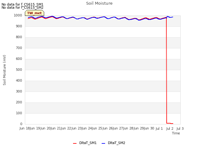 plot of Soil Moisture