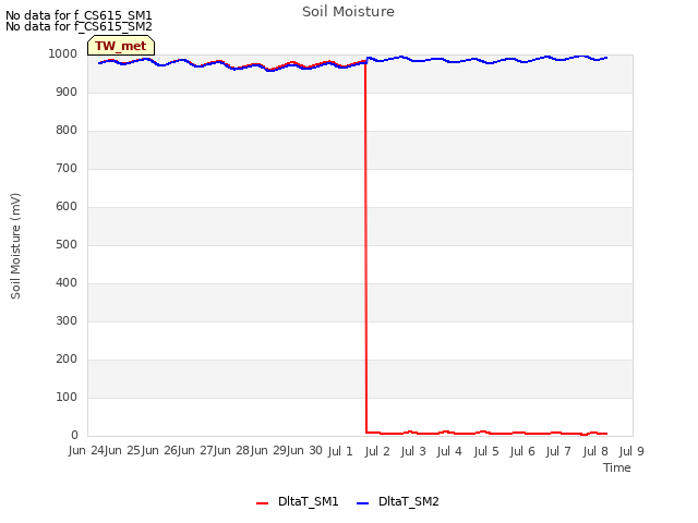 plot of Soil Moisture