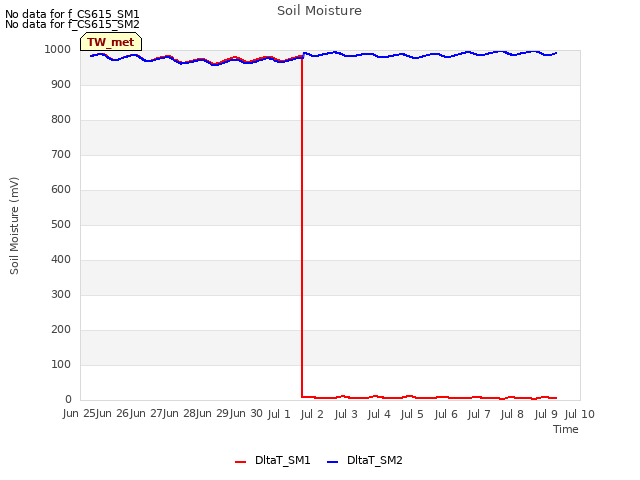plot of Soil Moisture
