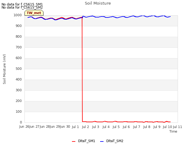 plot of Soil Moisture