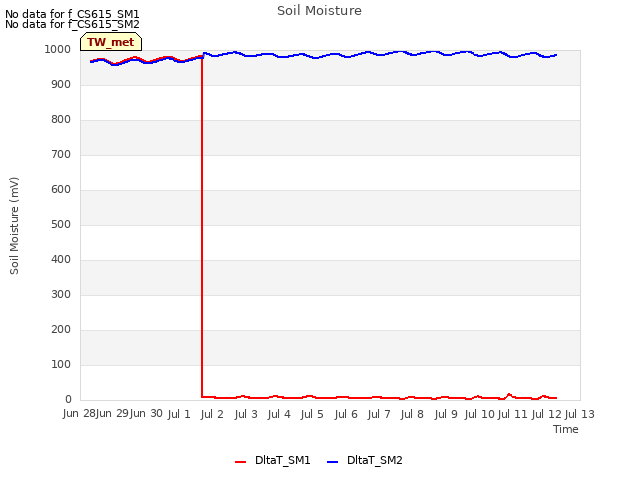 plot of Soil Moisture