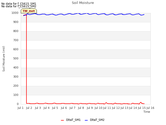 plot of Soil Moisture