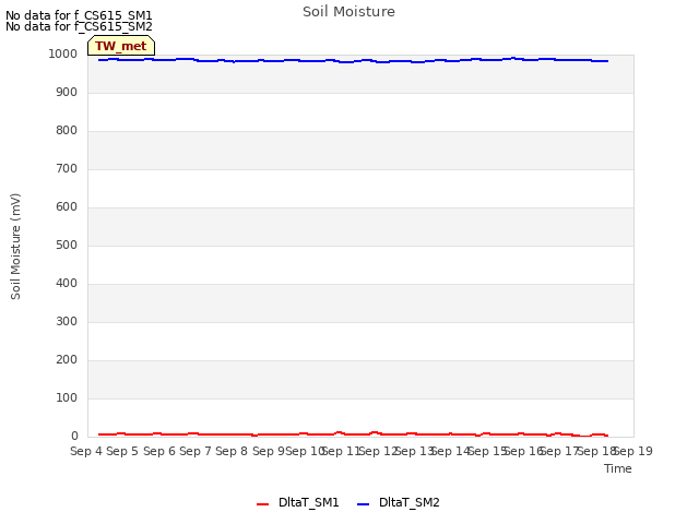 plot of Soil Moisture