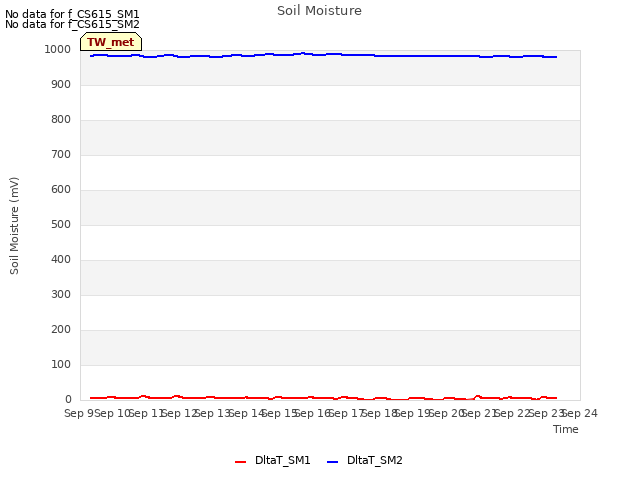 plot of Soil Moisture