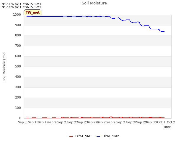 plot of Soil Moisture