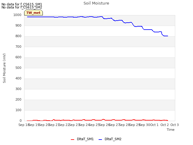 plot of Soil Moisture