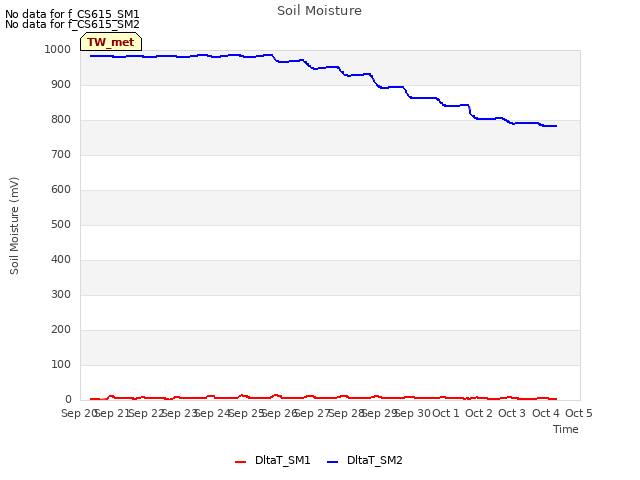 plot of Soil Moisture