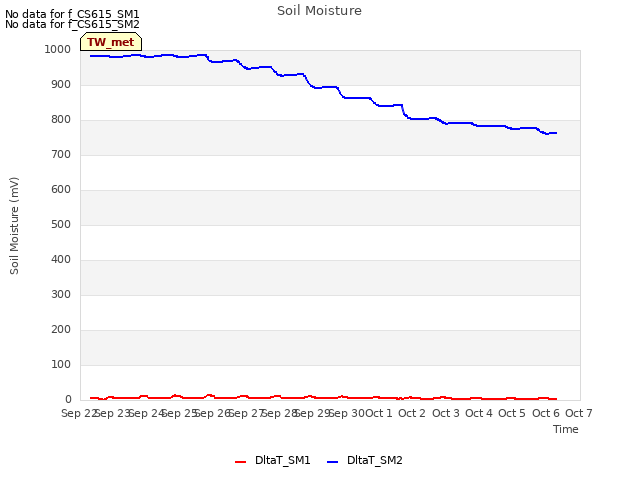 plot of Soil Moisture