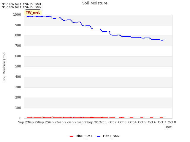 plot of Soil Moisture