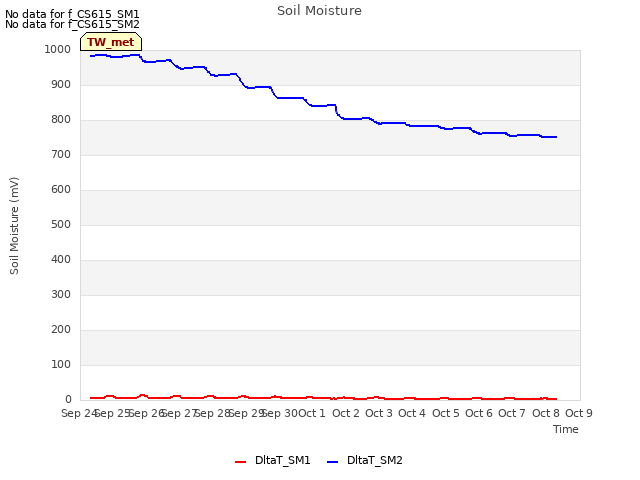 plot of Soil Moisture