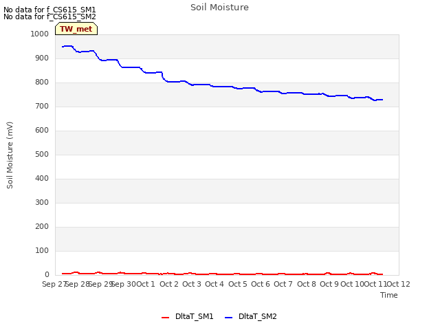 plot of Soil Moisture