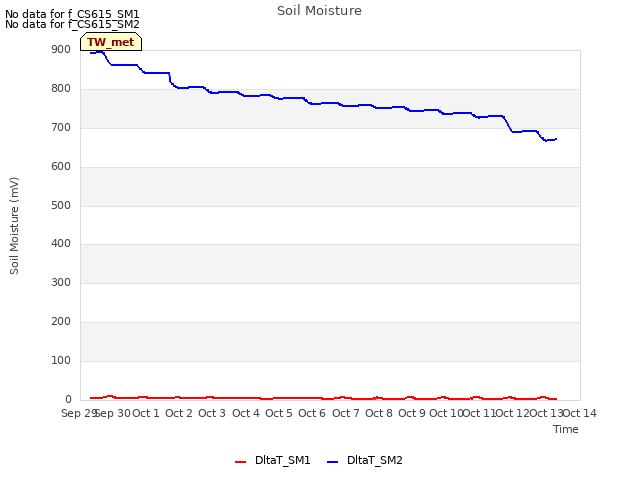 plot of Soil Moisture