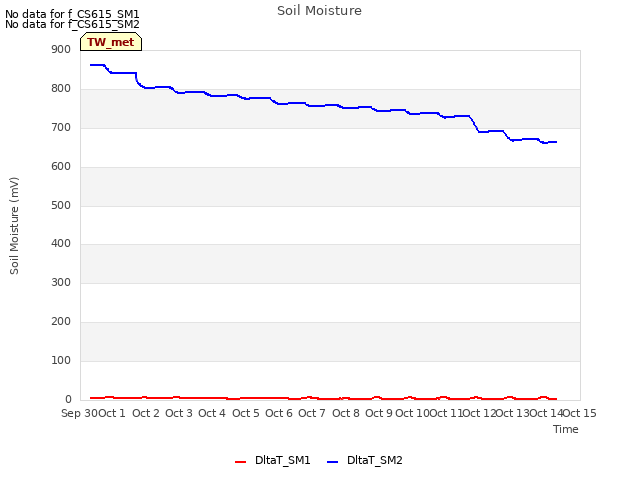 plot of Soil Moisture