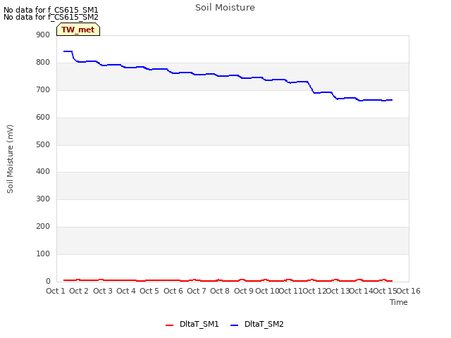 plot of Soil Moisture