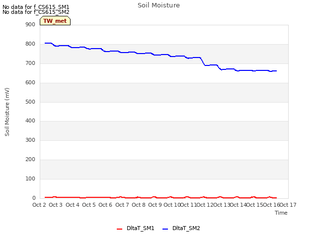 plot of Soil Moisture