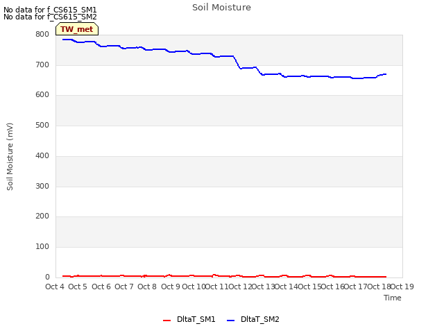 plot of Soil Moisture