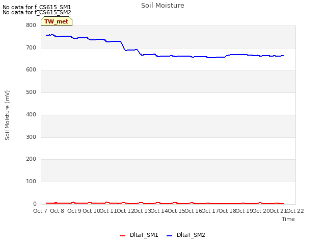 plot of Soil Moisture