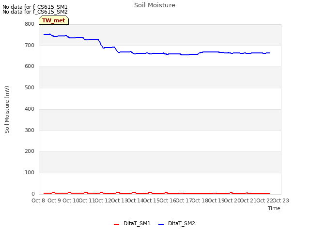 plot of Soil Moisture