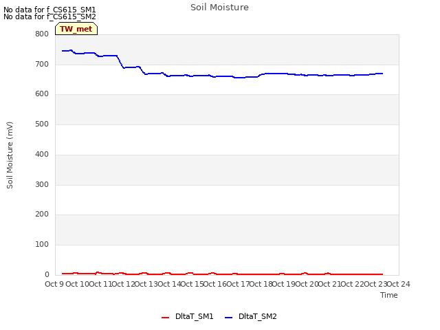 plot of Soil Moisture