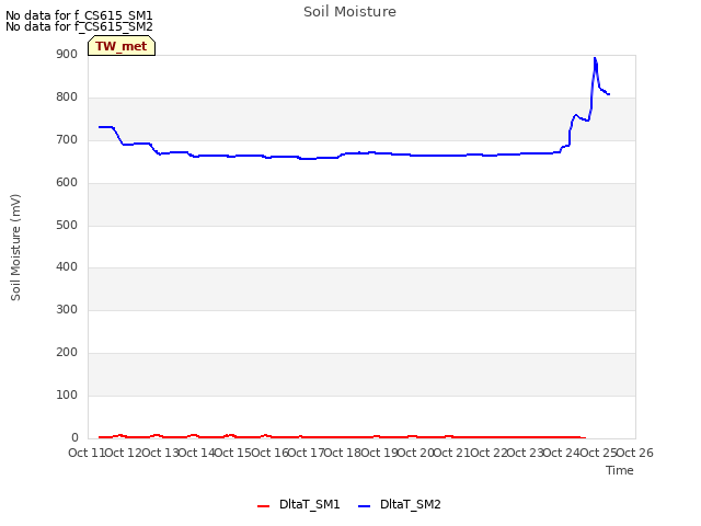 plot of Soil Moisture