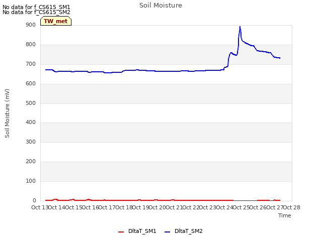 plot of Soil Moisture