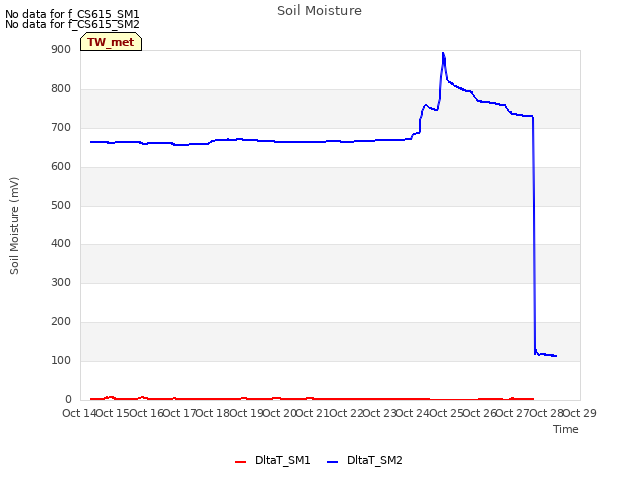 plot of Soil Moisture