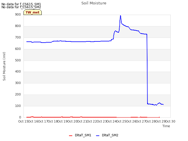 plot of Soil Moisture