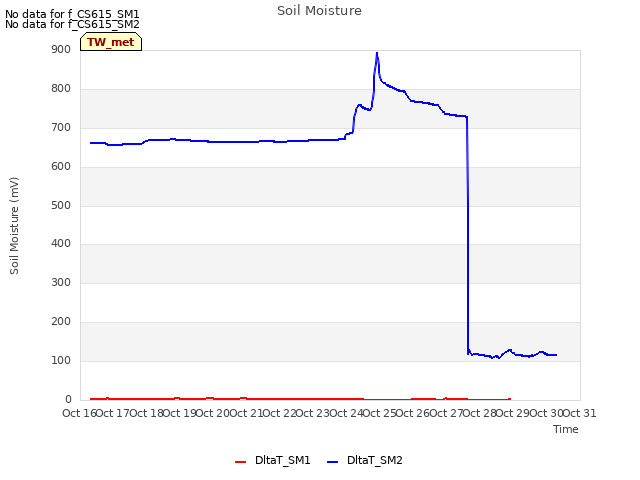 plot of Soil Moisture