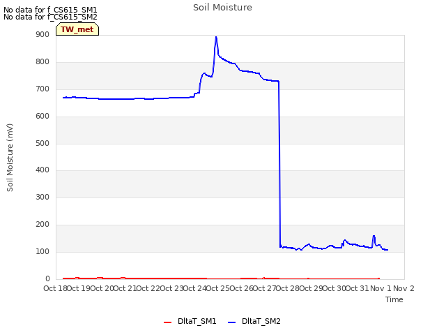 plot of Soil Moisture