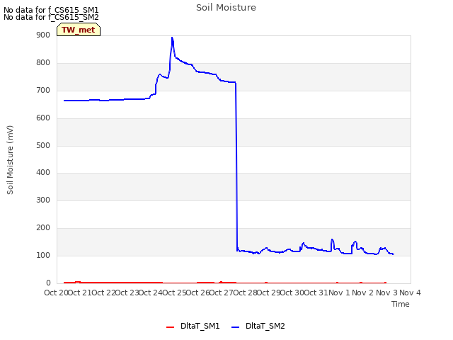 plot of Soil Moisture