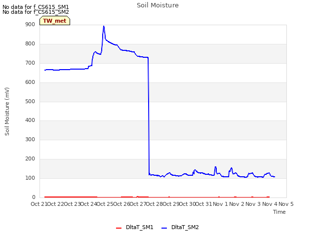 plot of Soil Moisture