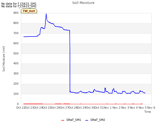 plot of Soil Moisture