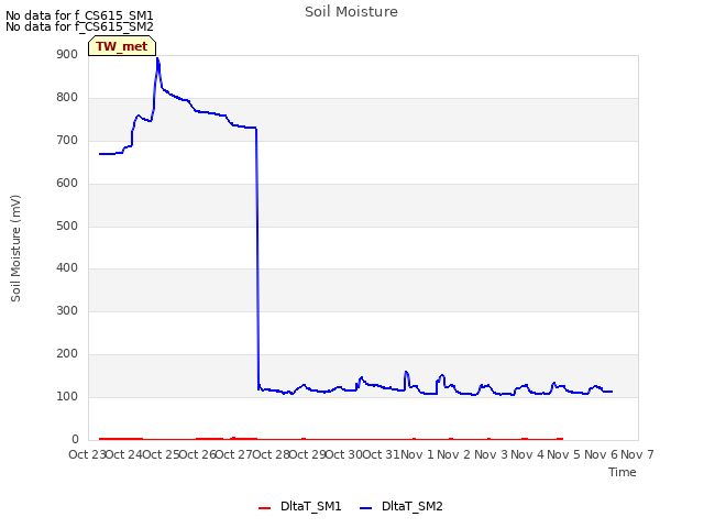 plot of Soil Moisture