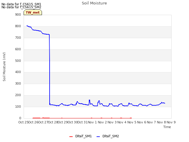 plot of Soil Moisture