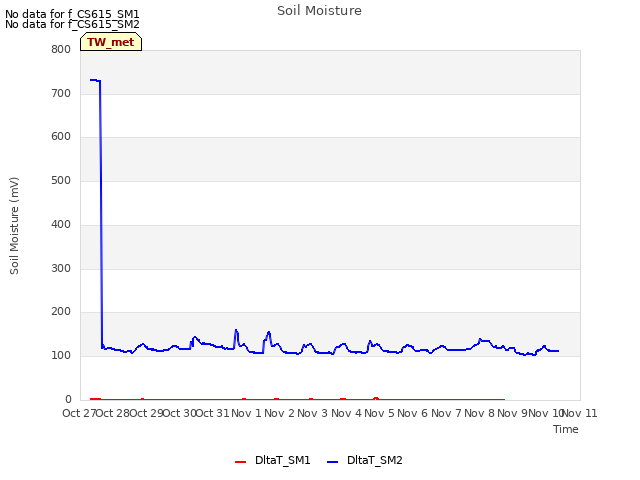 plot of Soil Moisture