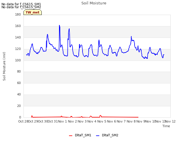 plot of Soil Moisture