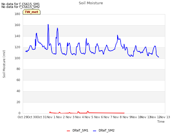 plot of Soil Moisture