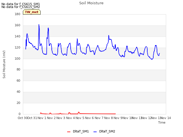 plot of Soil Moisture