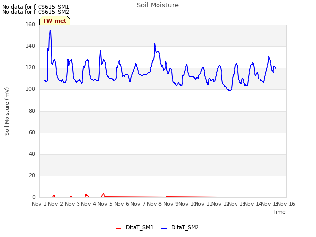 plot of Soil Moisture