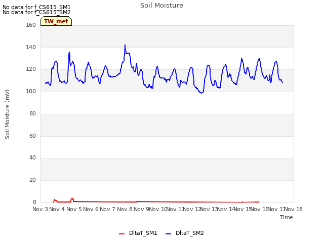 plot of Soil Moisture