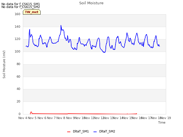 plot of Soil Moisture