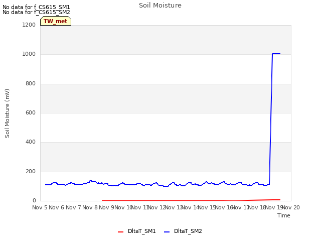 plot of Soil Moisture