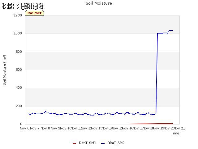 plot of Soil Moisture