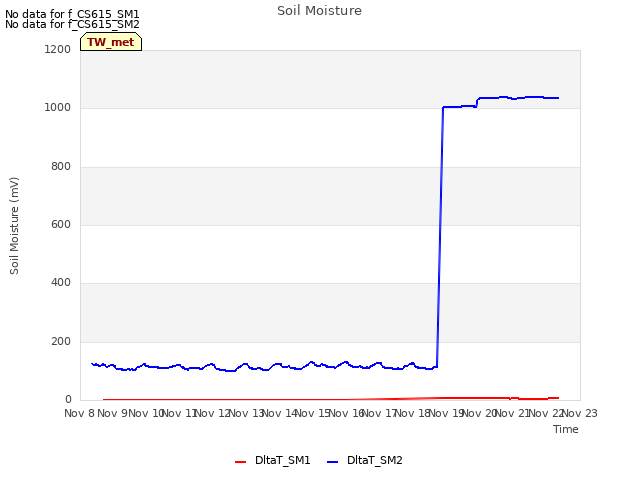 plot of Soil Moisture