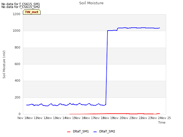 plot of Soil Moisture